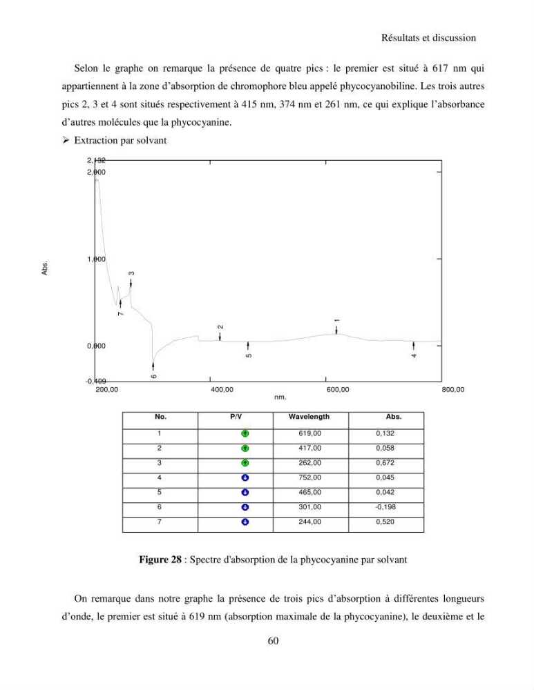 Extraction et identification des pigments de micro-algues à usage alimentaire et pharmaceutique