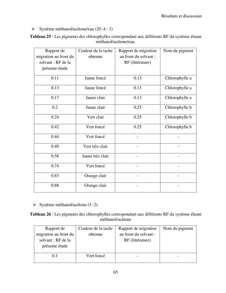 Extraction et identification des pigments de micro-algues à usage alimentaire et pharmaceutique