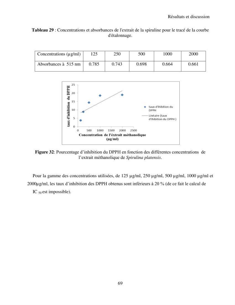 Extraction et identification des pigments de micro-algues à usage alimentaire et pharmaceutique
