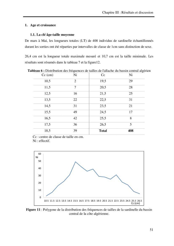 Effet des engins de pêche sur la qualité organoleptique et hygiénique de l\'allache Sardeinella aurita Valenciennes,1847 de la région centre de la côte Algérienne