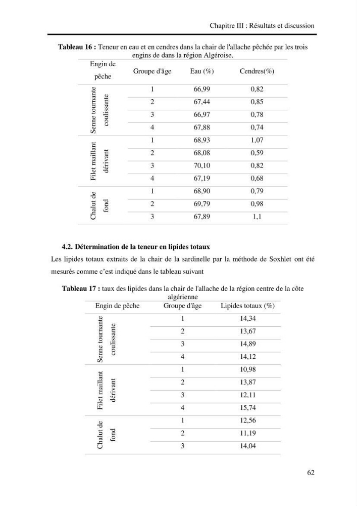 Effet des engins de pêche sur la qualité organoleptique et hygiénique de l\'allache Sardeinella aurita Valenciennes,1847 de la région centre de la côte Algérienne