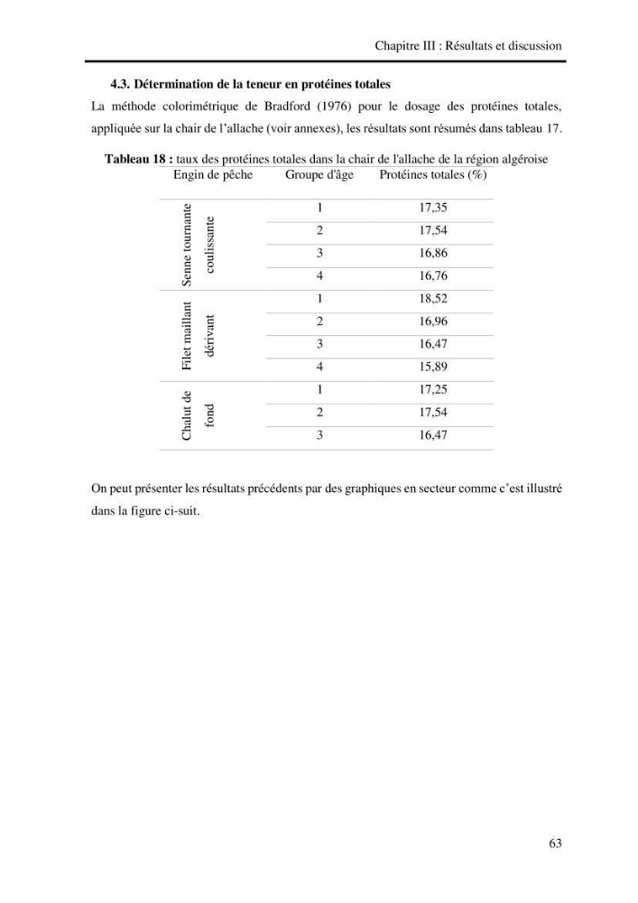 Effet des engins de pêche sur la qualité organoleptique et hygiénique de l\'allache Sardeinella aurita Valenciennes,1847 de la région centre de la côte Algérienne