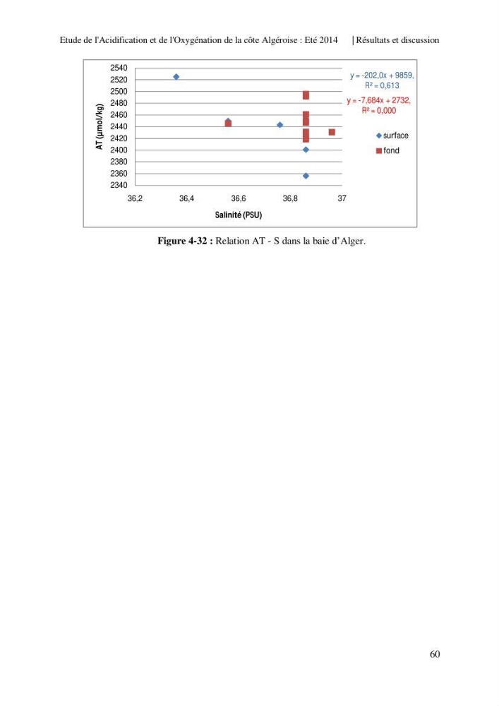 Etude de l\'acidification et de l\'oxygénation de la côte Algerienne