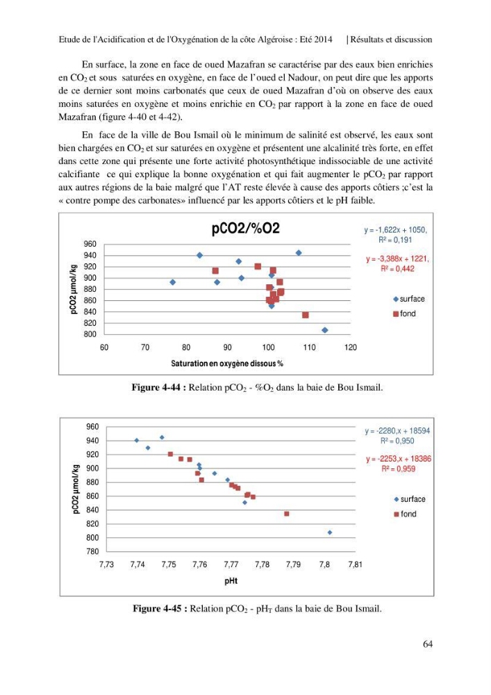 Etude de l\'acidification et de l\'oxygénation de la côte Algerienne