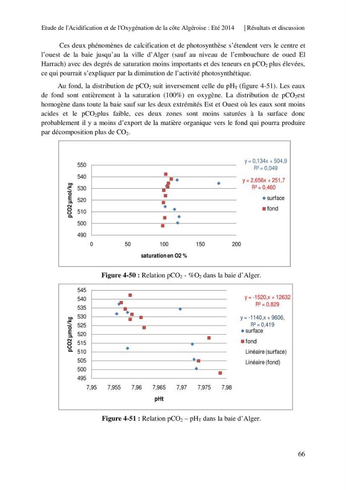 Etude de l\'acidification et de l\'oxygénation de la côte Algerienne