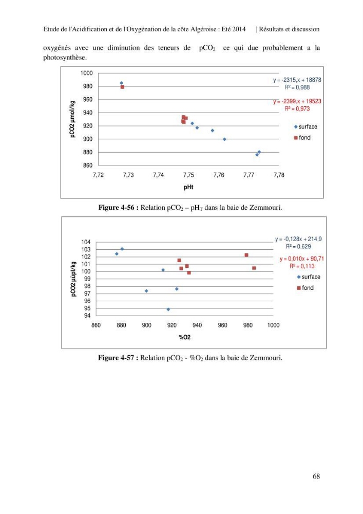Etude de l\'acidification et de l\'oxygénation de la côte Algerienne