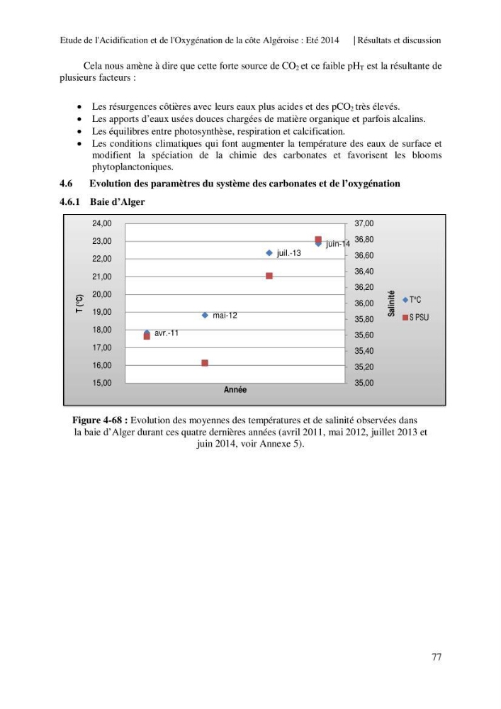 Etude de l\'acidification et de l\'oxygénation de la côte Algerienne