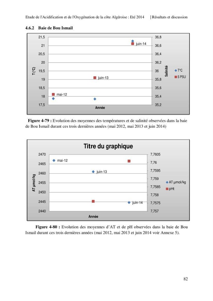 Etude de l\'acidification et de l\'oxygénation de la côte Algerienne