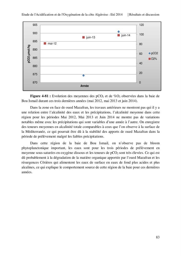Etude de l\'acidification et de l\'oxygénation de la côte Algerienne