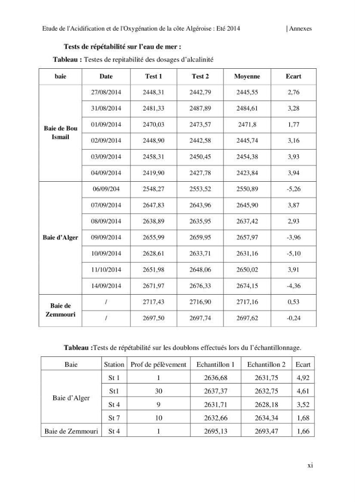 Etude de l\'acidification et de l\'oxygénation de la côte Algerienne