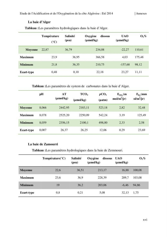 Etude de l\'acidification et de l\'oxygénation de la côte Algerienne
