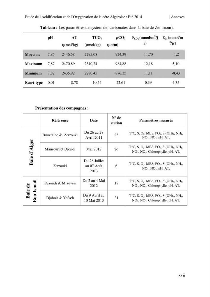 Etude de l\'acidification et de l\'oxygénation de la côte Algerienne