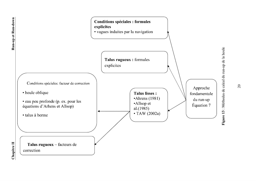 Etat de l\'art sur les différentes méthodes d\'étude du Run-up et Run-Down des vagues à la côte