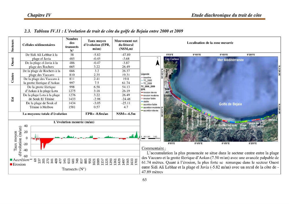 l\'évaluation des impacts des changement climatiques et de activités anthropiques sur l\'évaluation de la partie du golfe bejaia: