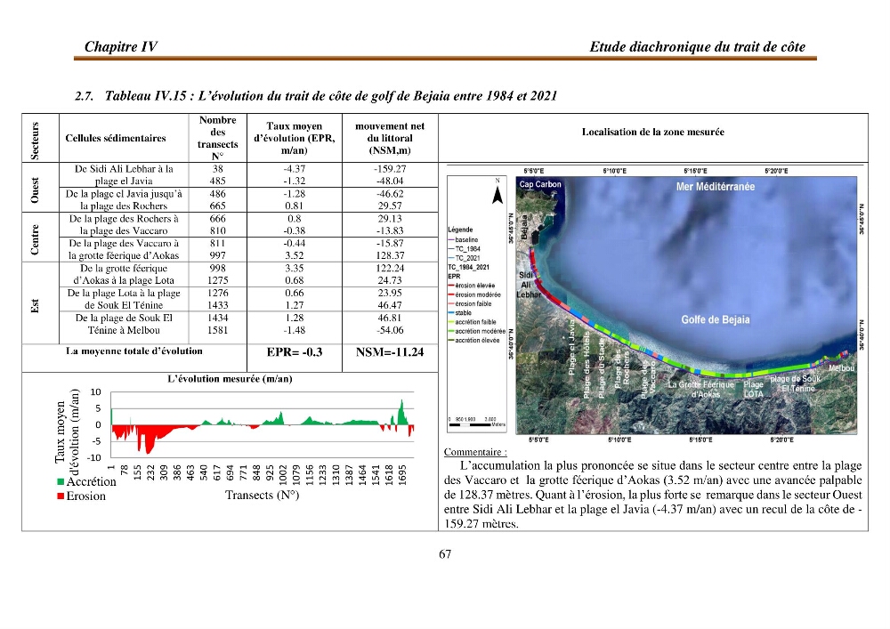 l\'évaluation des impacts des changement climatiques et de activités anthropiques sur l\'évaluation de la partie du golfe bejaia: