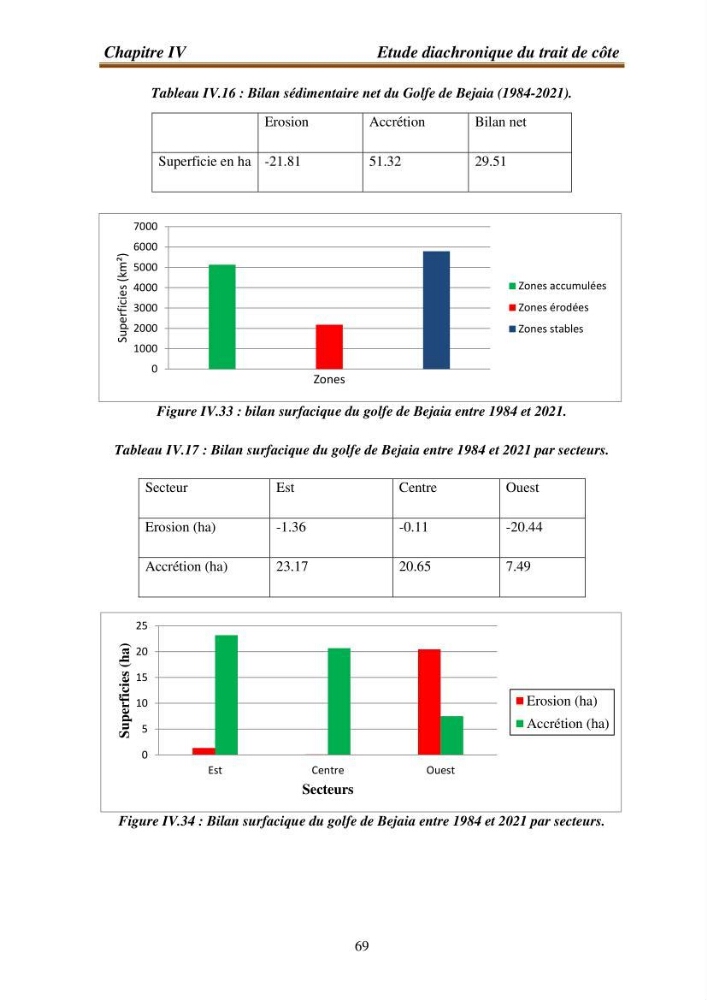 l\'évaluation des impacts des changement climatiques et de activités anthropiques sur l\'évaluation de la partie du golfe bejaia:
