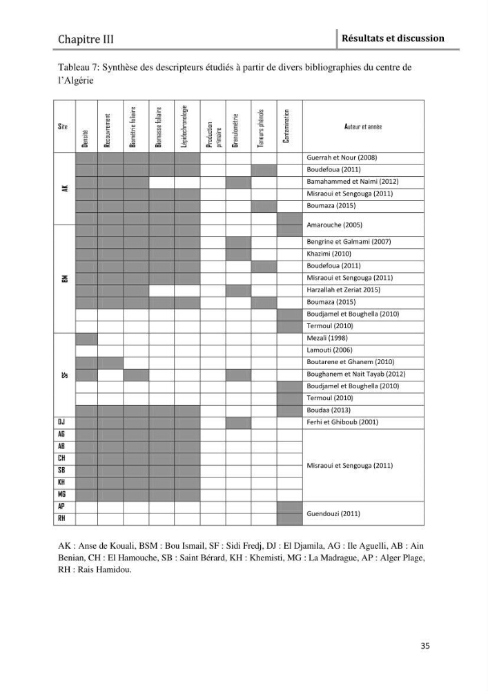Analyse comparée des paramètres de vitalité de l\'herbier à Posidonia oceanica (L) Delile de la côte algérienne