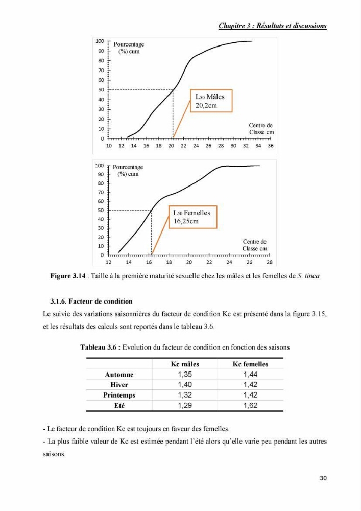 Contribution à l\'étude de la production et de la croissance de Symphodus tinca( Linnaeus, 1758).: dans la région centre Algérienne