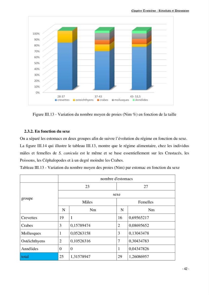 Contribution à la biologie de Scyliorhinus canicula ( Elasmobranches, Scyliorhinidae) dans la région d\'Alger