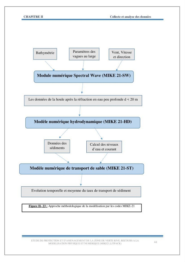 Etude de protection et d\'aménagement de la zone de Verte Rive-Bordj El Kiffan: