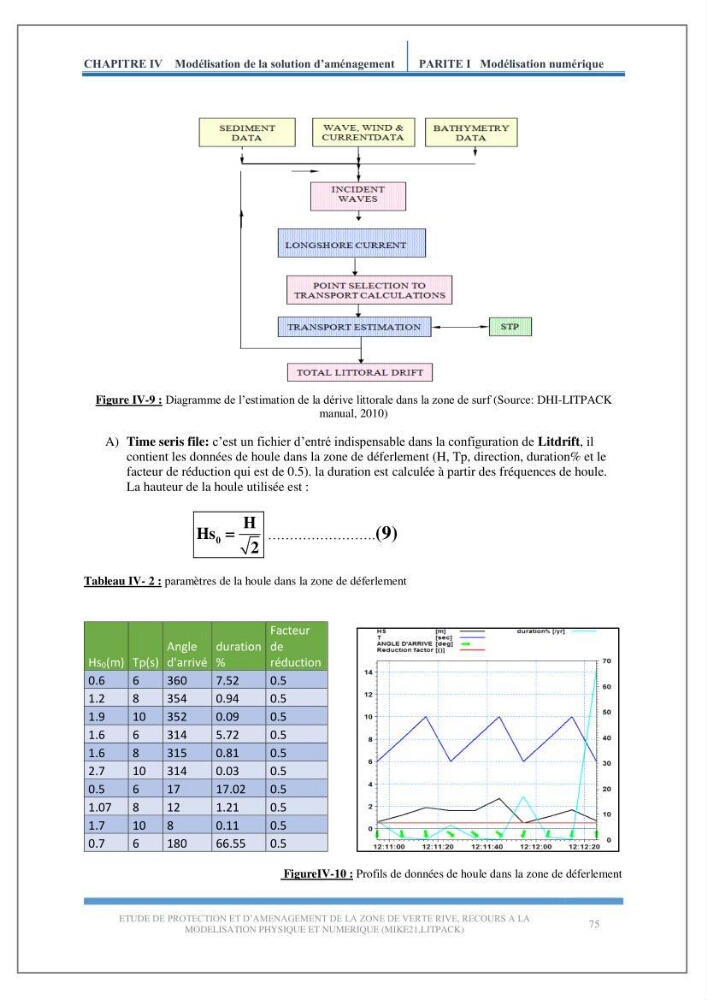 Etude de protection et d\'aménagement de la zone de Verte Rive-Bordj El Kiffan: