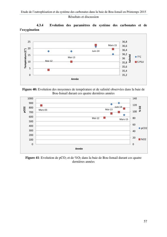 Etude de l\'eutrophisation et du système des carbonates dans la baie de Bou-Ismail en printemps 2015