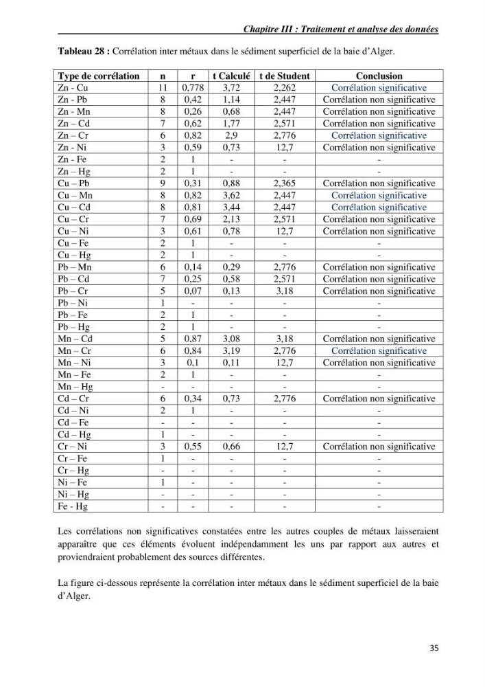 Les métaux traces dans les sédiments du littoral Algérois