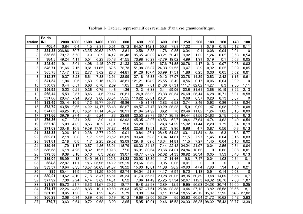 Etude des impacts anthropiques sur le littoral de la baie d\'El Djamila