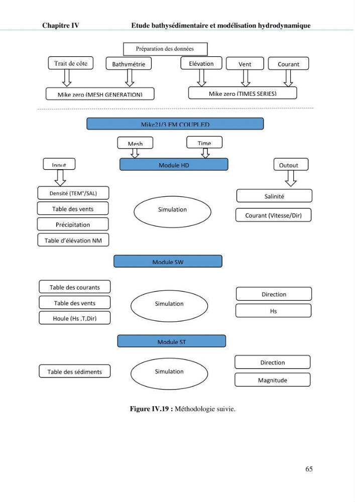 Hydrologie, modélisation hydro-sédimentaire et conception des ouvrages de protection : cas de la baie de Béjaia