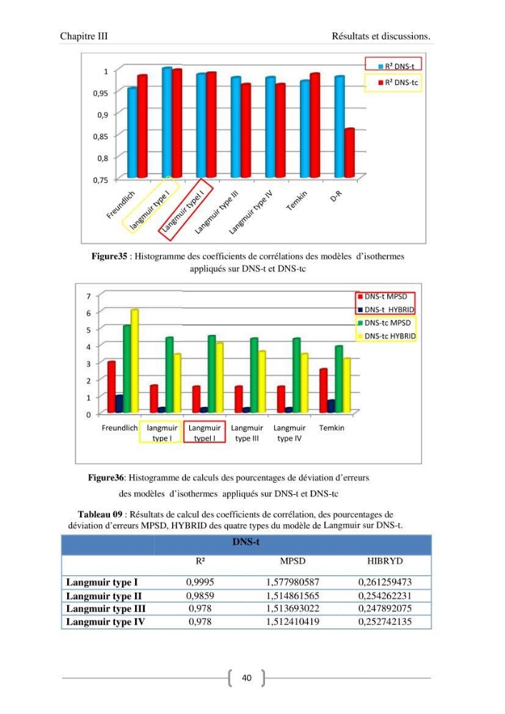 Modélisation des cinétique et des isothermes d\'adsorption de l\'orange II sur des composites à base de diatomite