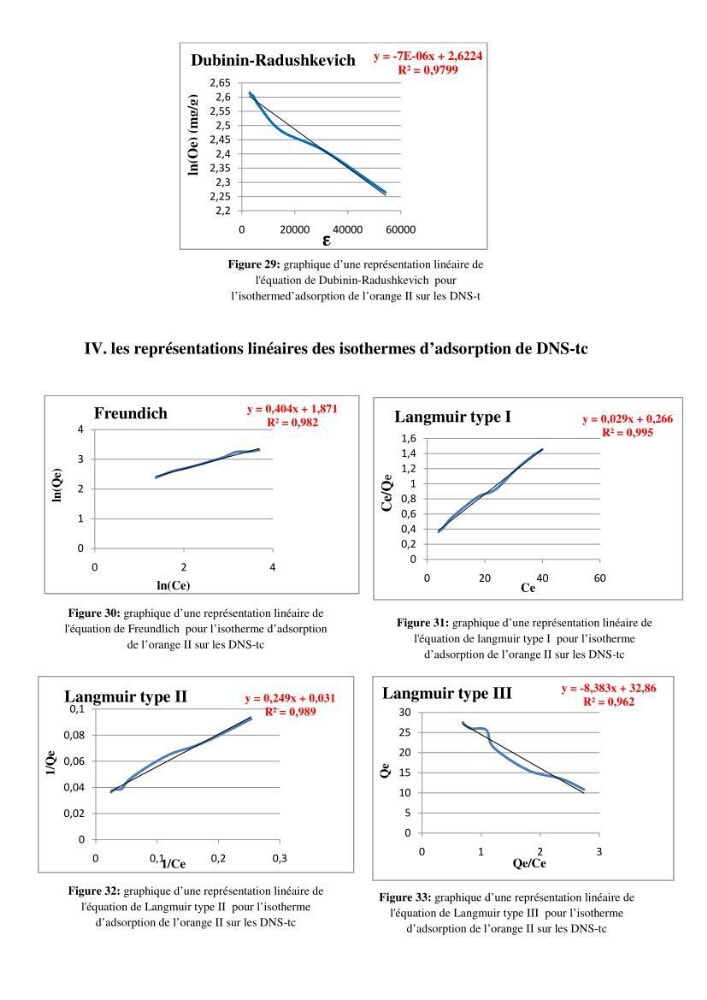 Modélisation des cinétique et des isothermes d\'adsorption de l\'orange II sur des composites à base de diatomite