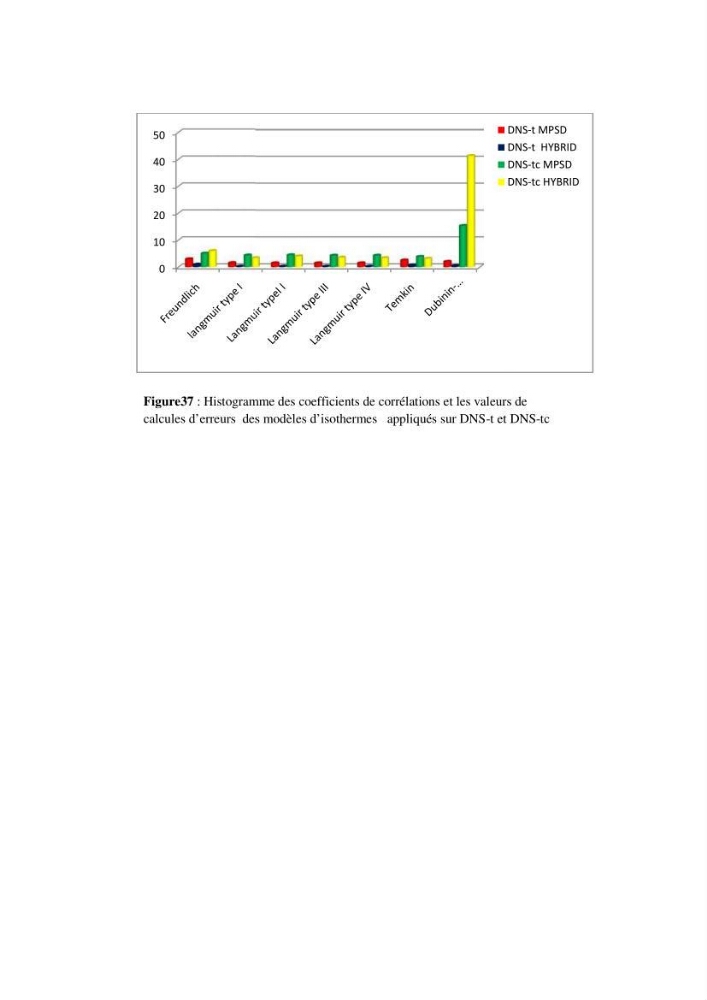 Modélisation des cinétique et des isothermes d\'adsorption de l\'orange II sur des composites à base de diatomite