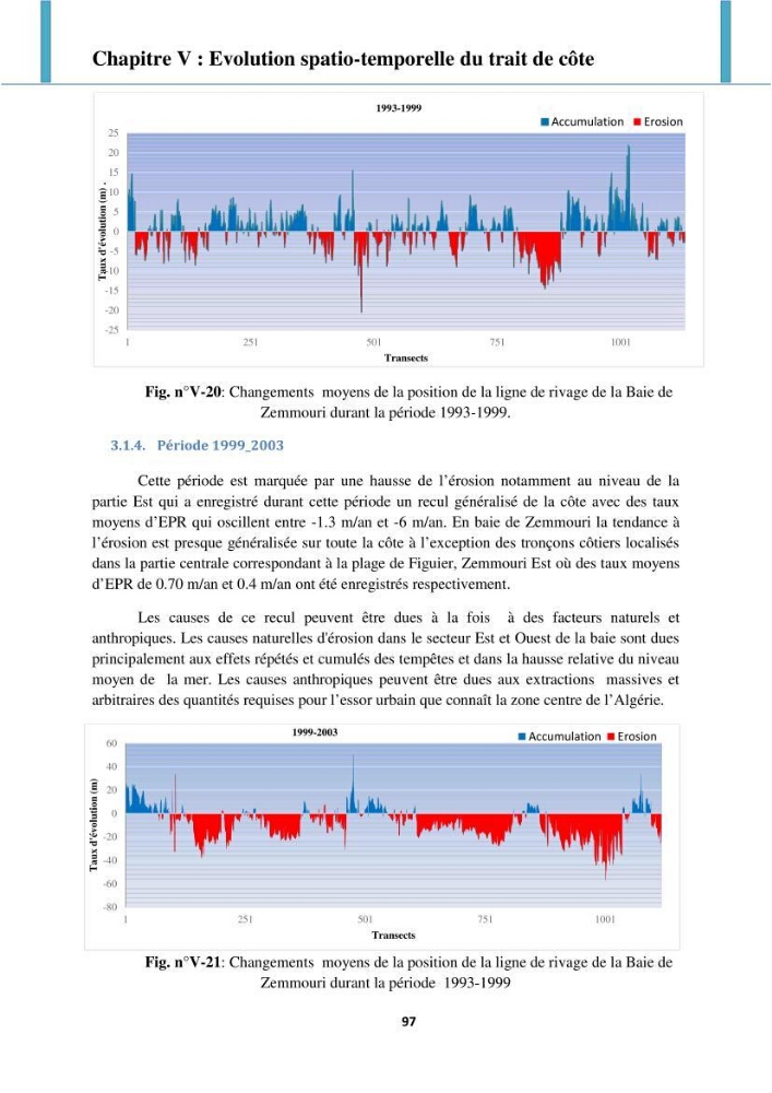 Processus mis en jeu dans l\'évolution morpho-dynamique de la baie de Zemmouri: modelisation et observation hydrodynamiques et sédimentaires