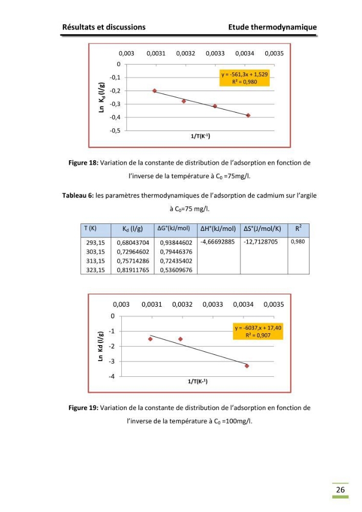 Etude de la thermodynamiaque de la rétention du cadium en milieu aqueux sur une argile brute Algérienne