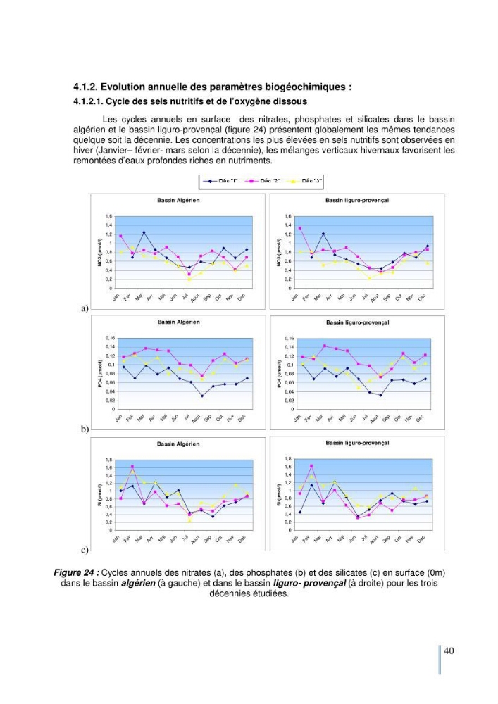 Etude du cycle biogéochimique du carbone dans le bassin algéro-provençal