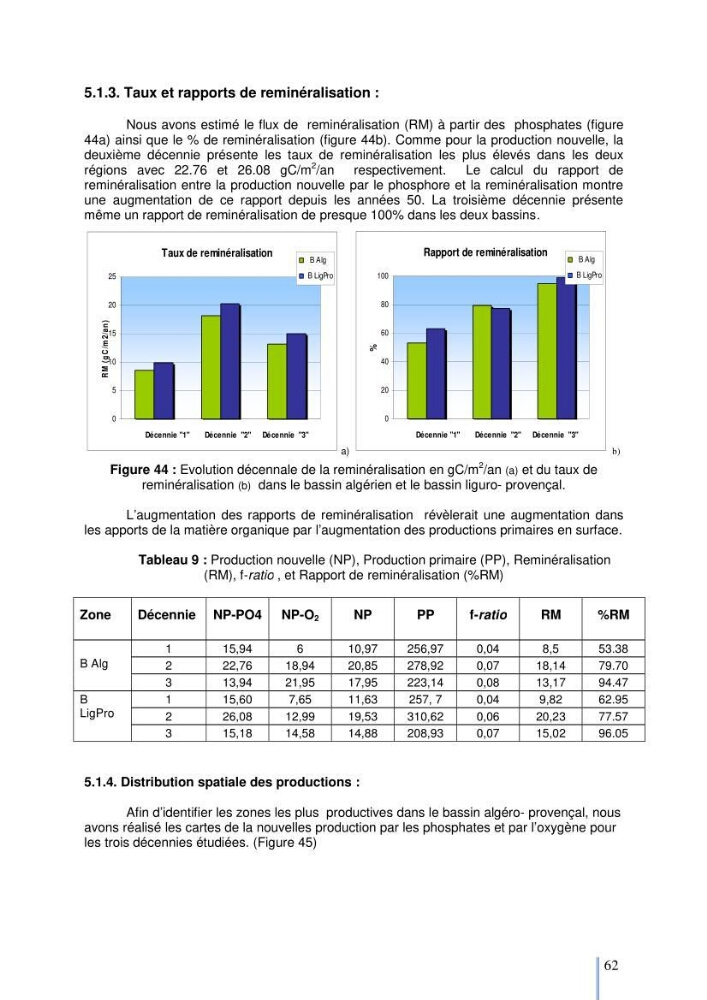 Etude du cycle biogéochimique du carbone dans le bassin algéro-provençal