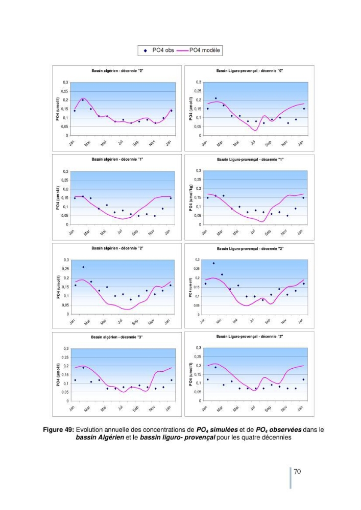 Etude du cycle biogéochimique du carbone dans le bassin algéro-provençal