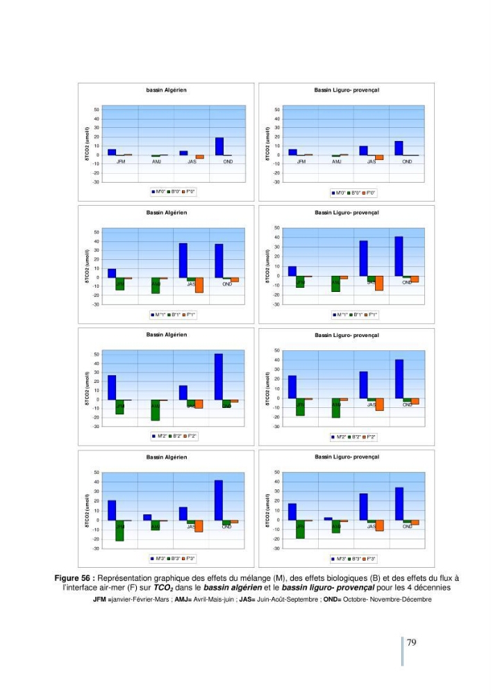 Etude du cycle biogéochimique du carbone dans le bassin algéro-provençal
