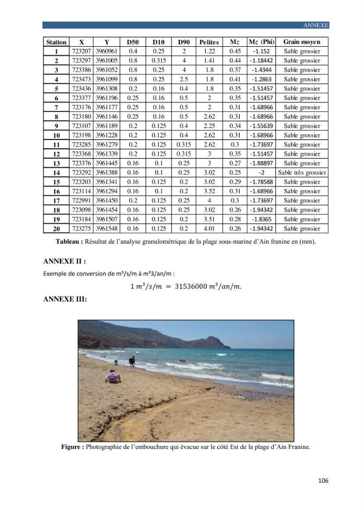 Contribution a la connaissance de la morphologie et de la dynamique sedimentaire de la côte Ouest d\'Algerie,plage d\'Ain Franine, Oran