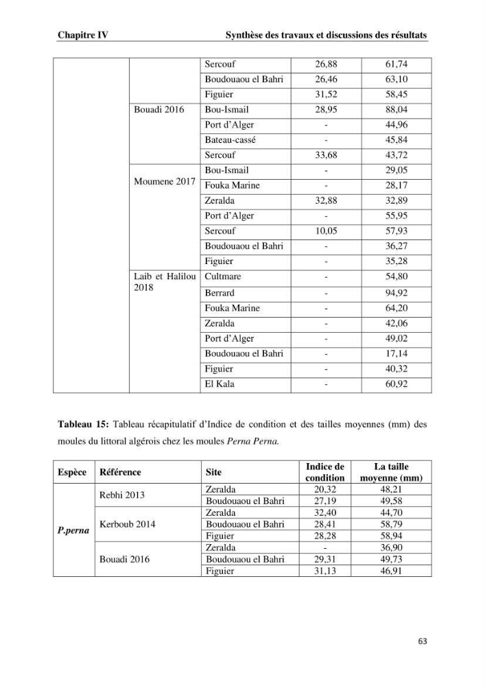 Les métaux traces dans les moules: Etude rétrospective et comparative dans les côtes centrales algériennes (baies de Zemmouri, d’Alger et de Bou-Ismail).