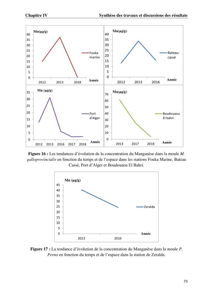 Les métaux traces dans les moules: Etude rétrospective et comparative dans les côtes centrales algériennes (baies de Zemmouri, d’Alger et de Bou-Ismail).