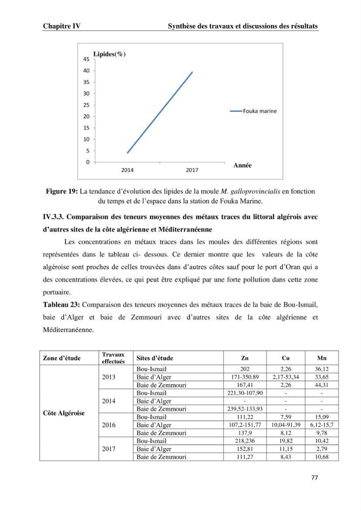 Les métaux traces dans les moules: Etude rétrospective et comparative dans les côtes centrales algériennes (baies de Zemmouri, d’Alger et de Bou-Ismail).