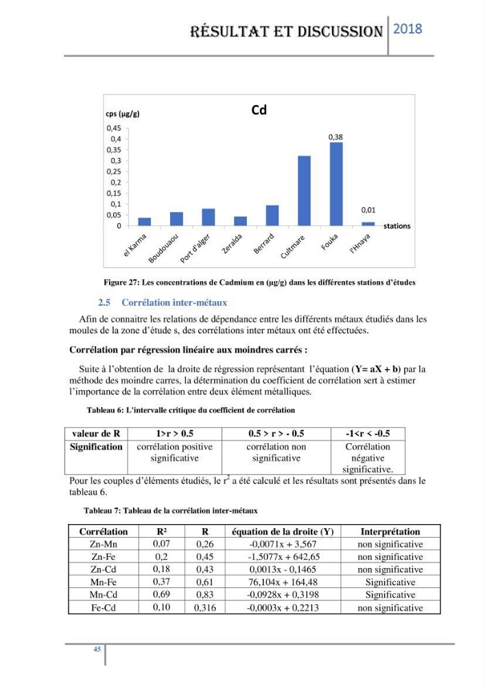 Biosurveillance des métaux traces chez deux espèces de moules (Mytilus galloprovincialis (Lamarck 1819) et Perna perna (Linnaeus 1758)) dans le littoral algérois: