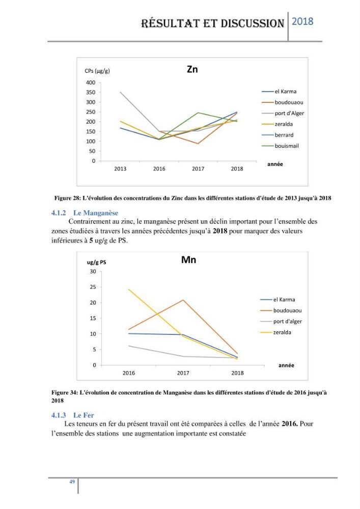 Biosurveillance des métaux traces chez deux espèces de moules (Mytilus galloprovincialis (Lamarck 1819) et Perna perna (Linnaeus 1758)) dans le littoral algérois:
