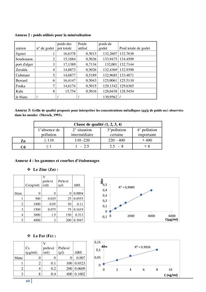 Biosurveillance des métaux traces chez deux espèces de moules (Mytilus galloprovincialis (Lamarck 1819) et Perna perna (Linnaeus 1758)) dans le littoral algérois: