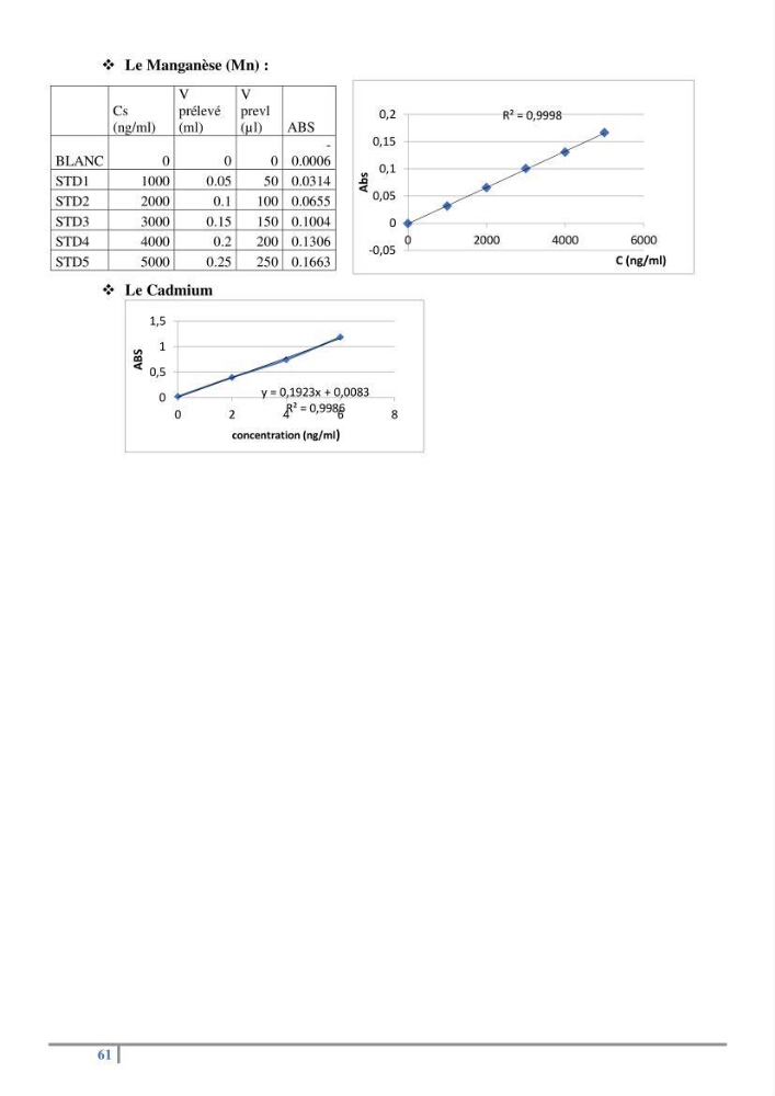 Biosurveillance des métaux traces chez deux espèces de moules (Mytilus galloprovincialis (Lamarck 1819) et Perna perna (Linnaeus 1758)) dans le littoral algérois: