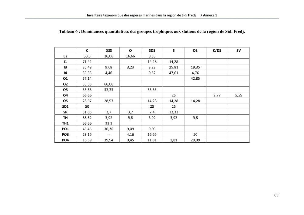Inventaire taxonomique des espèces marines de la région du Sidi Fredj