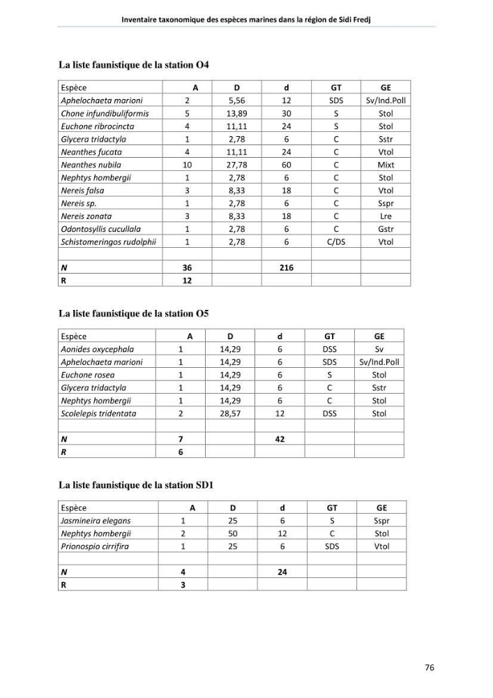 Inventaire taxonomique des espèces marines de la région du Sidi Fredj