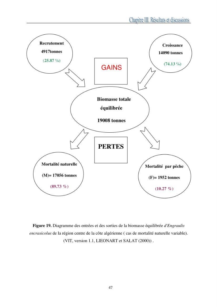L\'impact de la variation de la mortalité naturelle (M) sur la biomasse exploitable de l\'anchois Engaulis encrasicolus,(LINNE,1758) de la région centre de la côte algérienne