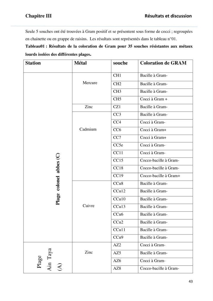 Evaluation et isolement des bactéries tolérantes aux métaux lourds